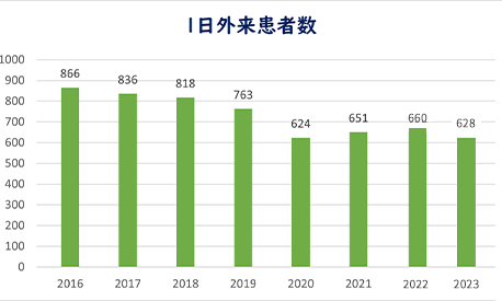 1日外来患者数