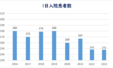 1日入院患者数