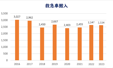 救急車搬入