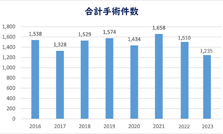 合計手術件数